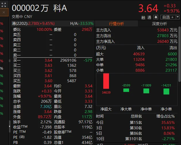 万科A,近300万手封涨停